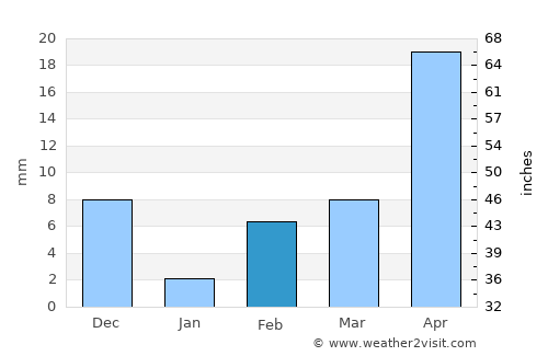 Elūru average rain in February