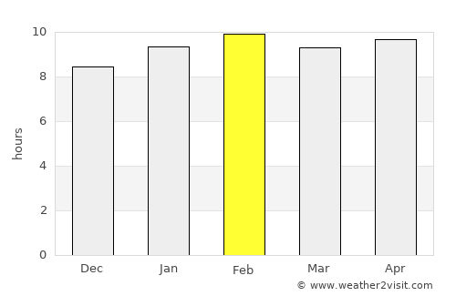 Elūru average rain in February