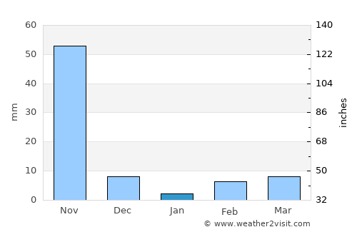 Elūru average rain in January