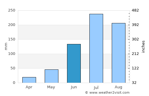 Elūru average rain in June