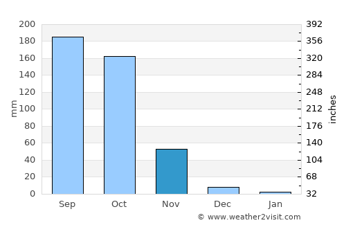 Elūru average rain in November
