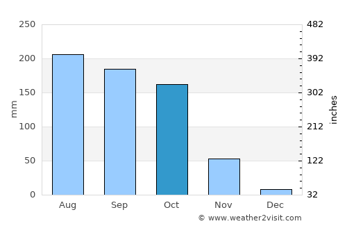 Elūru average rain in October