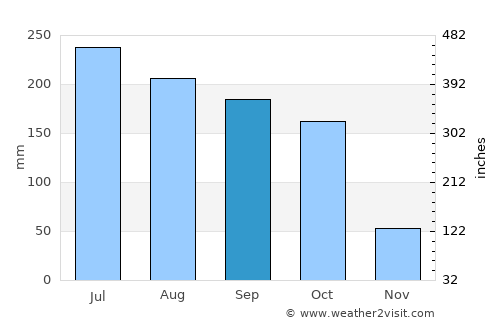 Elūru average rain in September