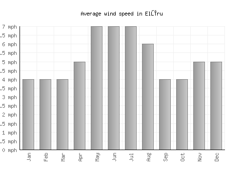 Elūru average winspeed by month (mph)