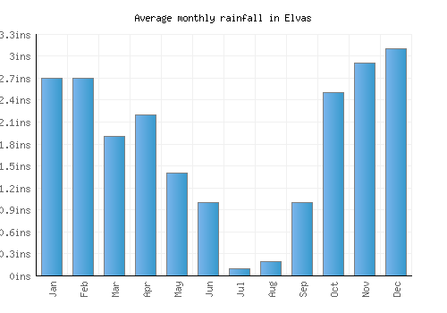 Elvas monthly rainfall chart (inches)