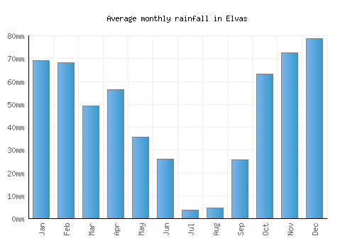 Elvas monthly rainfall chart (mm)