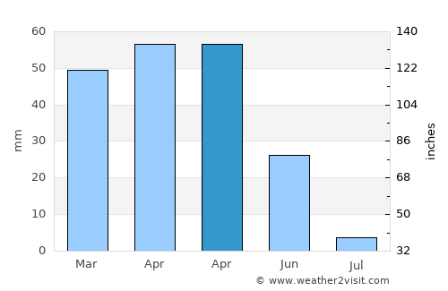 Elvas average rain in April