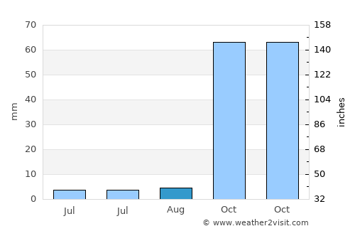 Elvas average rain in August