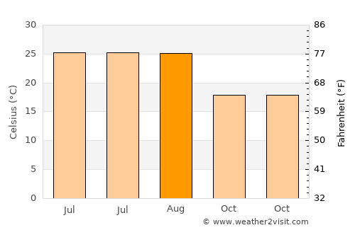 Elvas average temperature in August