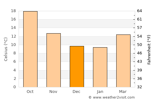 Elvas average temperature in December