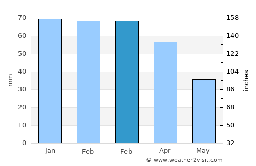 Elvas average rain in February