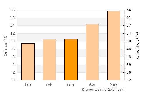 Elvas average temperature in February