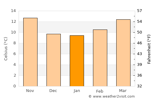 Elvas average temperature in January