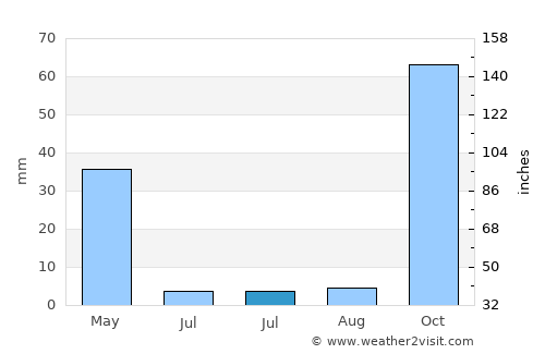 Elvas average rain in July