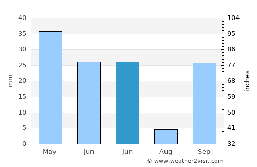 Elvas average rain in June
