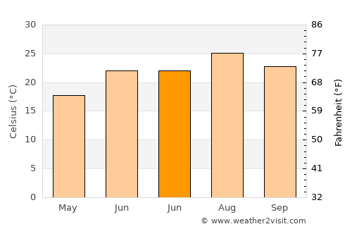 Elvas average temperature in June