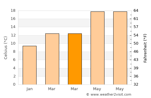 Elvas average temperature in March