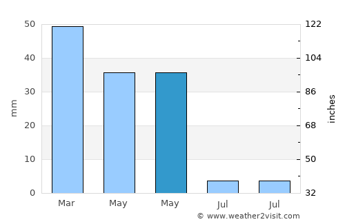 Elvas average rain in May