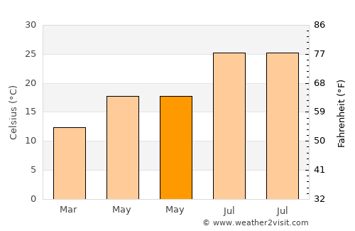 Elvas average temperature in May