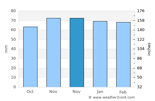 Elvas average rain in November