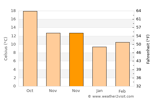 Elvas average temperature in November