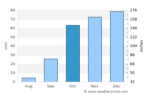 Elvas average rain in October