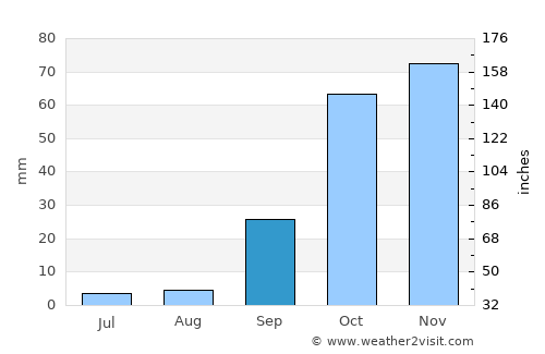 Elvas average rain in September