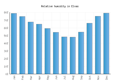 Elvas relative humidity averages