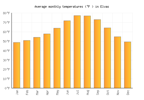 Elvas average temperature chart (Fahrenheit)