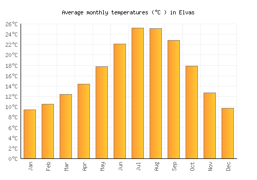 Elvas average temperature chart (Celsius)
