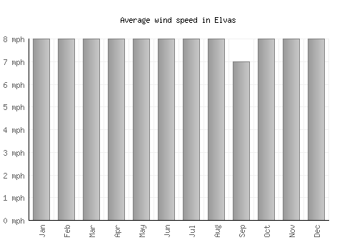 Elvas average winspeed by month (mph)