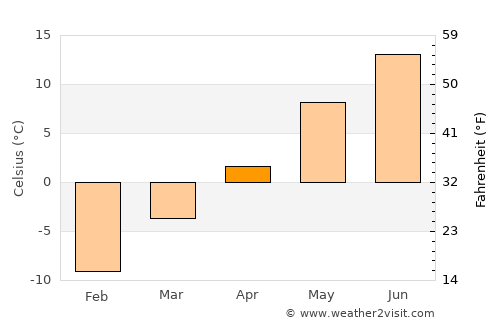 Elverum average temperature in April