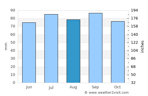 Elverum average rain in August