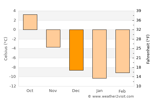Elverum average temperature in December