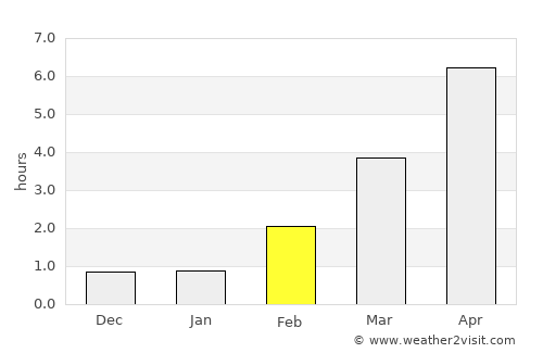 Elverum average rain in February