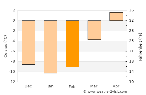 Elverum average temperature in February