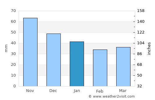 Elverum average rain in January