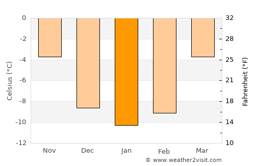Elverum average temperature in January