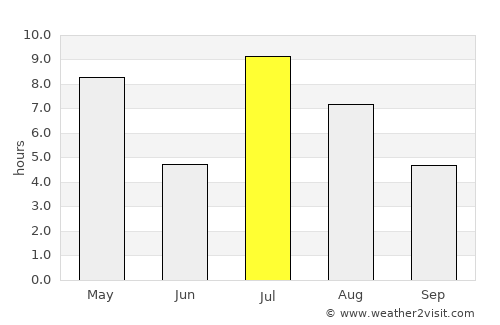 Elverum average rain in July
