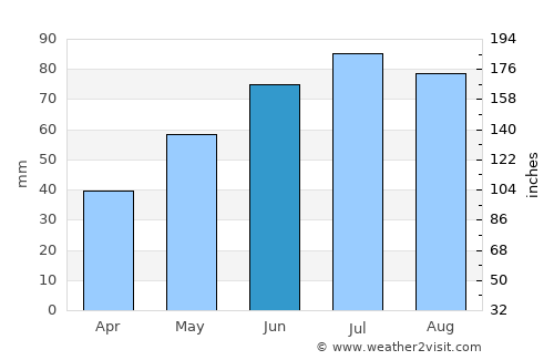 Elverum average rain in June