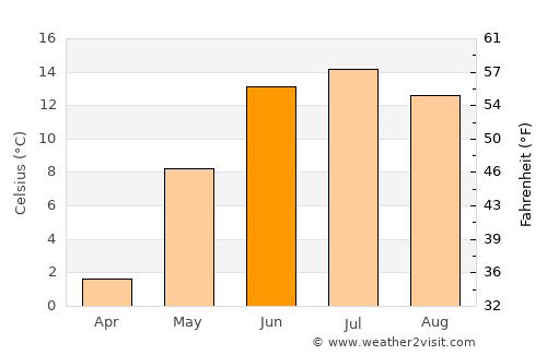 Elverum average temperature in June