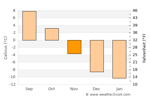 Elverum average temperature in November