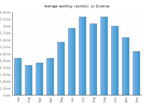 Elverum monthly rainfall chart (inches)
