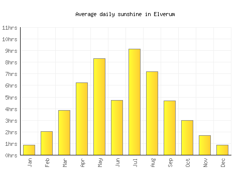 Elverum average daily sunshine chart