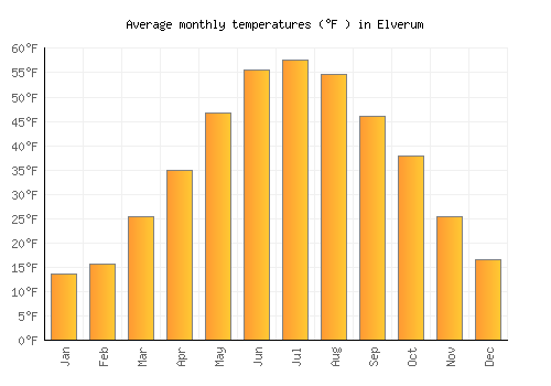 Elverum average temperature chart (Fahrenheit)