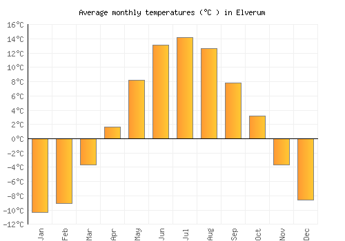 Elverum average temperature chart (Celsius)