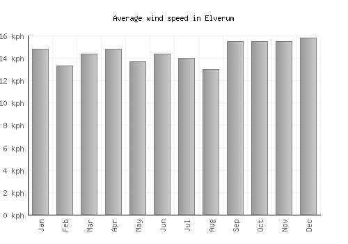 Elverum average winspeed by month (km/h)
