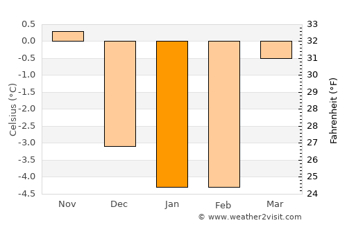 Elvestad average temperature in January