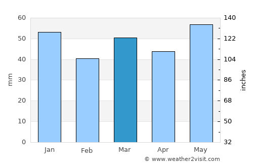 Elvestad average rain in March