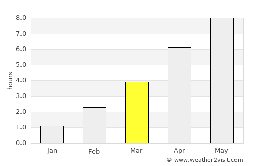 Elvestad average rain in March